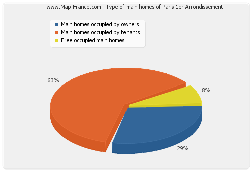 Type of main homes of Paris 1er Arrondissement